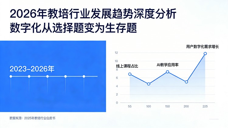 2026年教培行业发展趋势深度分析：数字化从选择题变为生存题