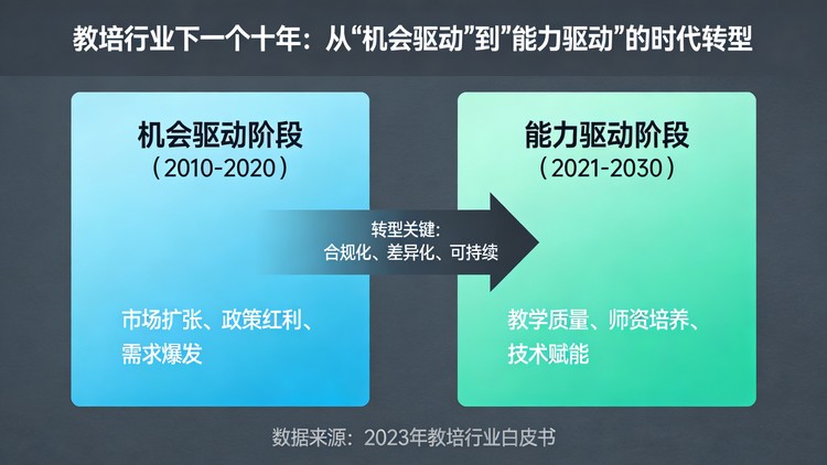 教培行业下一个十年：从